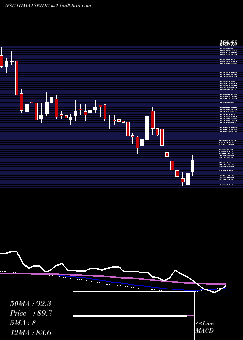  weekly chart HimatsingkaSeide