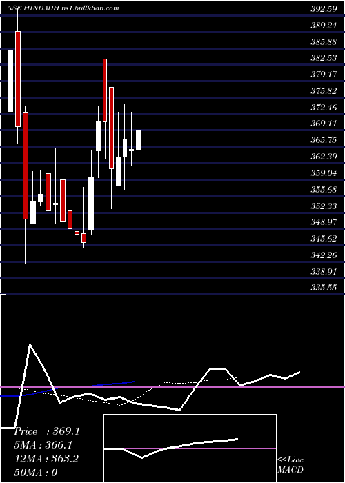  Daily chart HindustanAdhesives