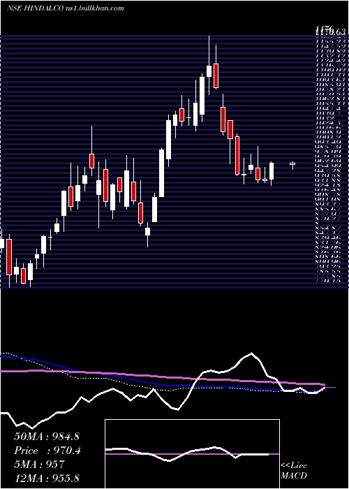  weekly chart HindalcoIndustries