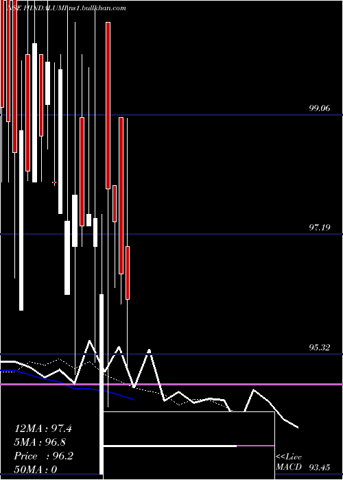  Daily chart HindAluminium