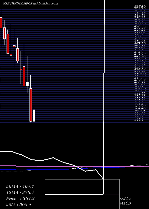  monthly chart HindustanComposites
