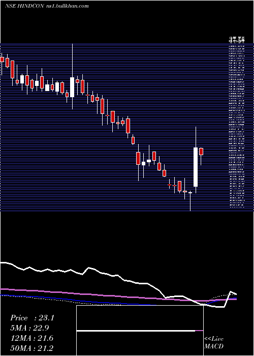  weekly chart HindconChemicals