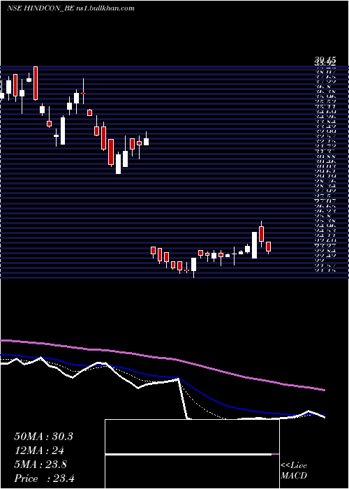  Daily chart HindconChemicals