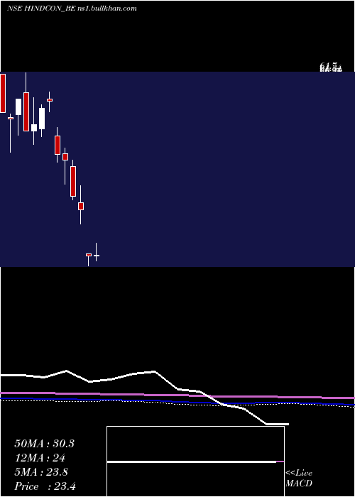  monthly chart HindconChemicals