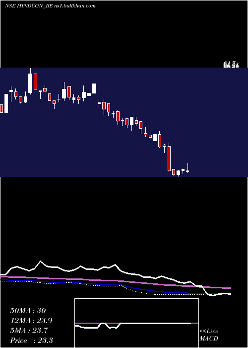  weekly chart HindconChemicals