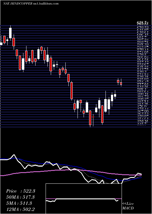  Daily chart HindustanCopper