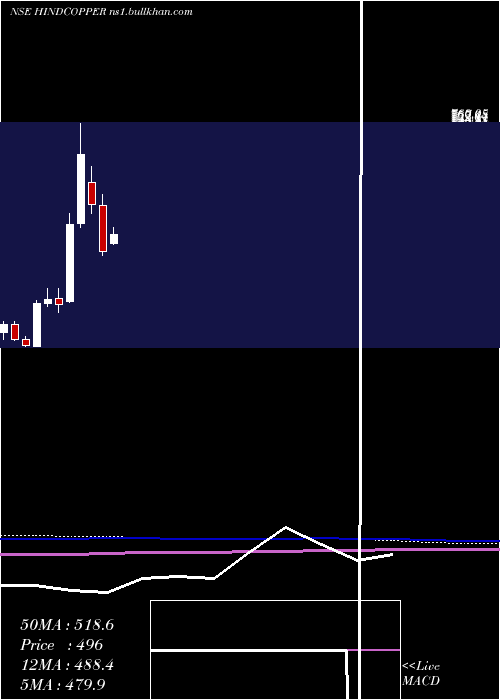  monthly chart HindustanCopper