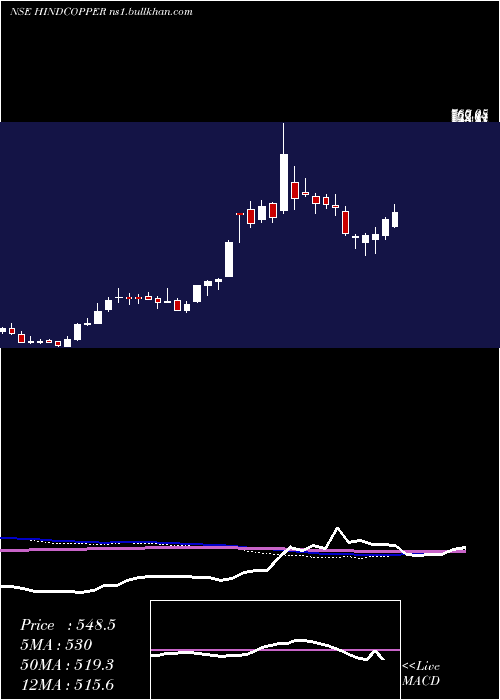  weekly chart HindustanCopper