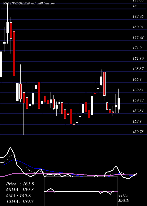  Daily chart HindustanOil
