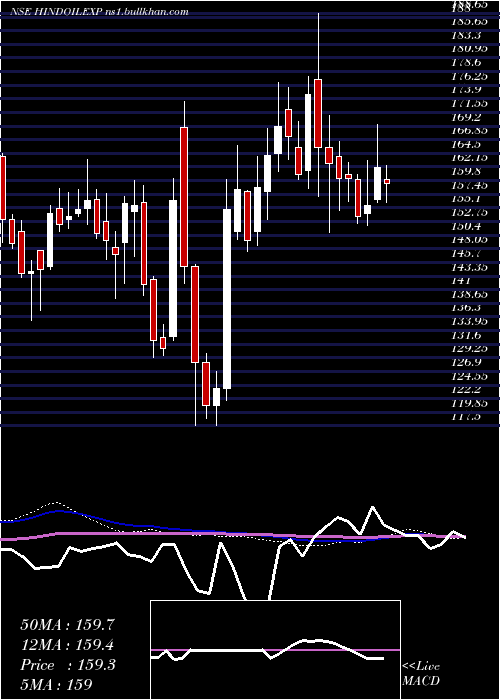  weekly chart HindustanOil