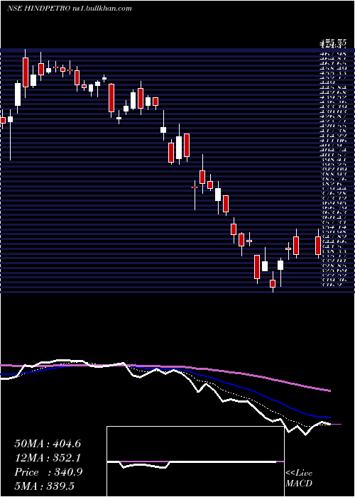  Daily chart HindustanPetroleum
