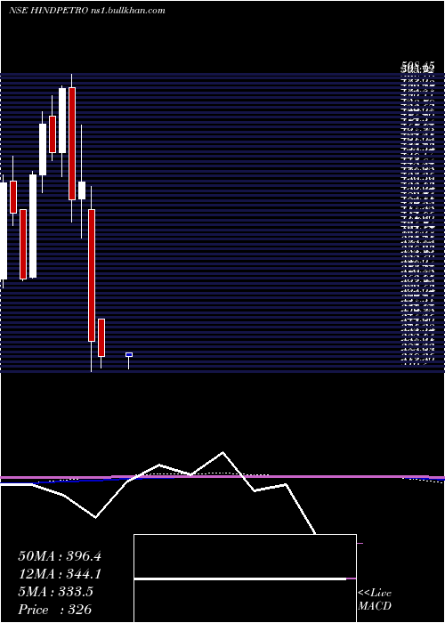  monthly chart HindustanPetroleum