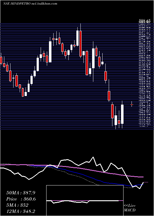  weekly chart HindustanPetroleum