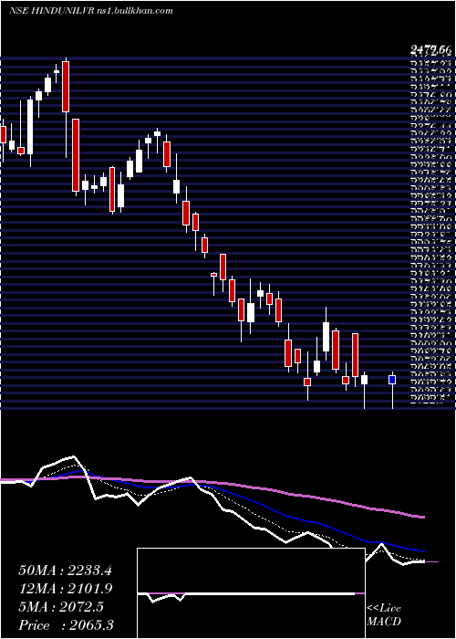  Daily chart HindustanUnilever