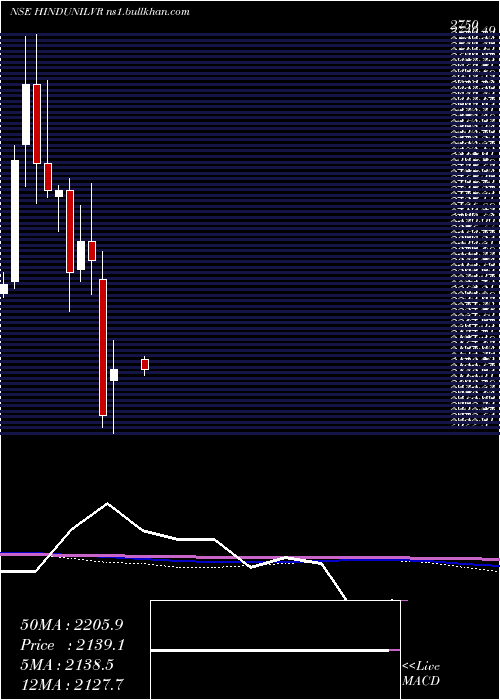  monthly chart HindustanUnilever