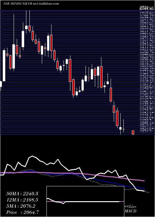  weekly chart HindustanUnilever