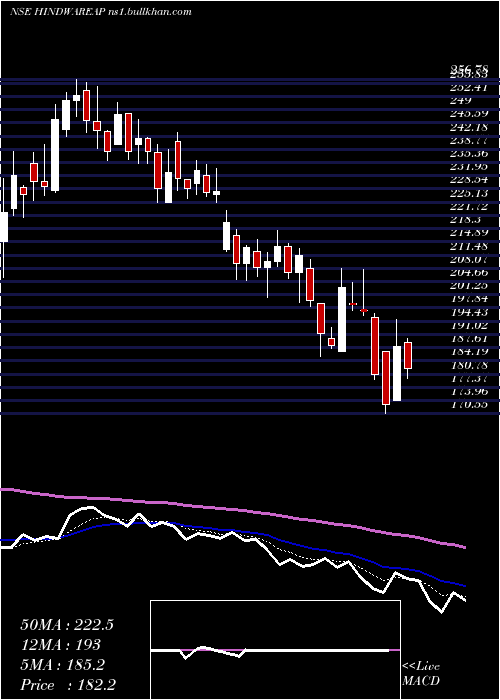  Daily chart HindwareHme