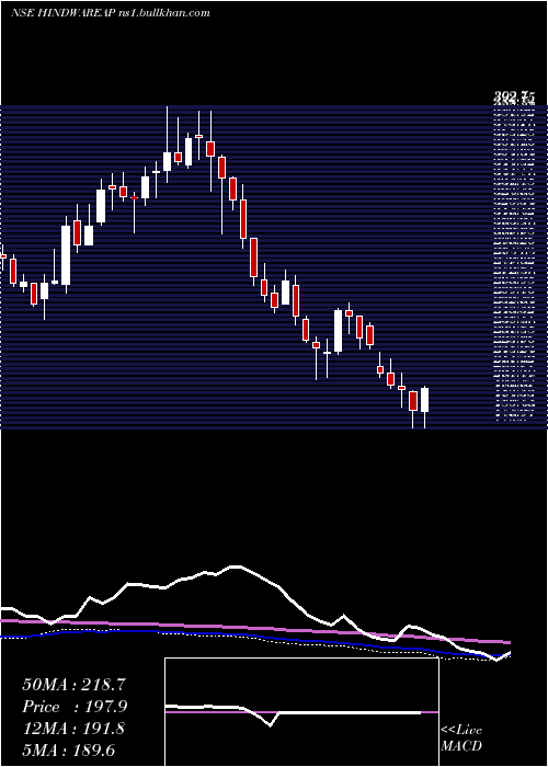  weekly chart HindwareHme