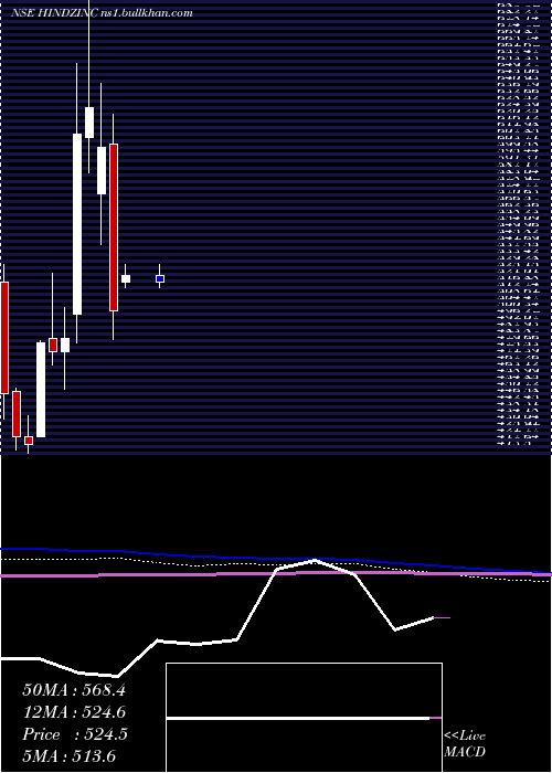  monthly chart HindustanZinc