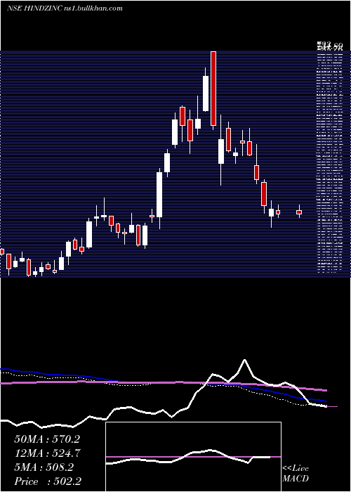  weekly chart HindustanZinc