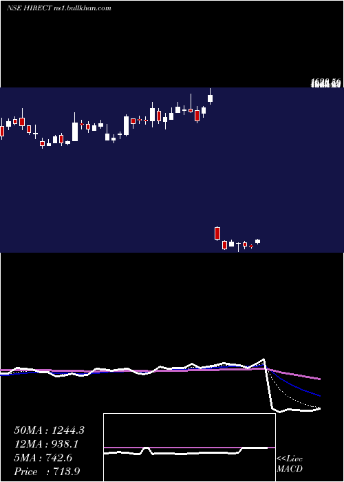  Daily chart HindRectifiers