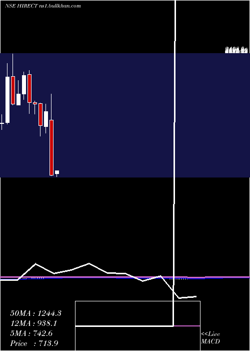  monthly chart HindRectifiers