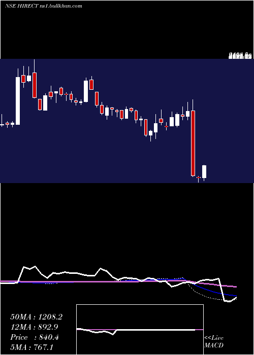  weekly chart HindRectifiers