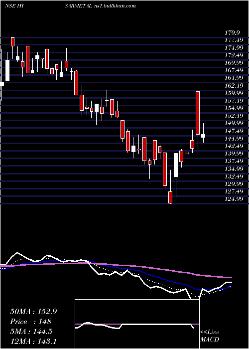  Daily chart HisarMetal