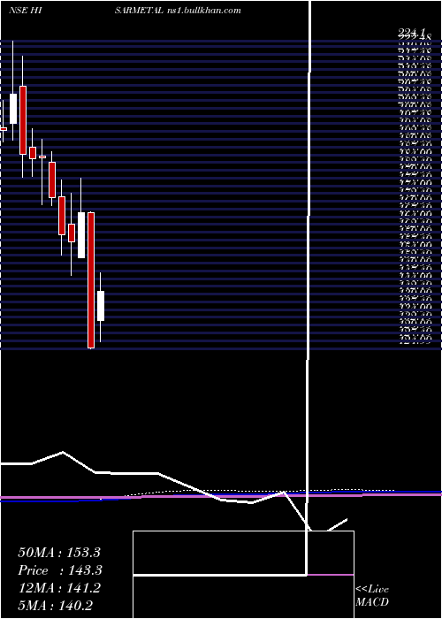  monthly chart HisarMetal