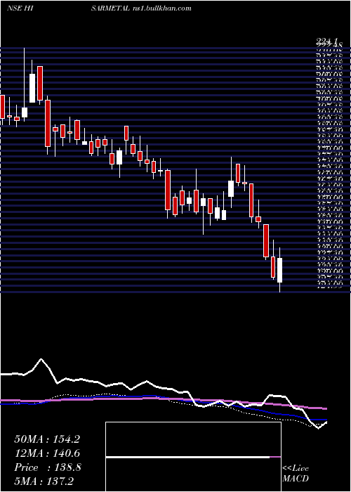  weekly chart HisarMetal