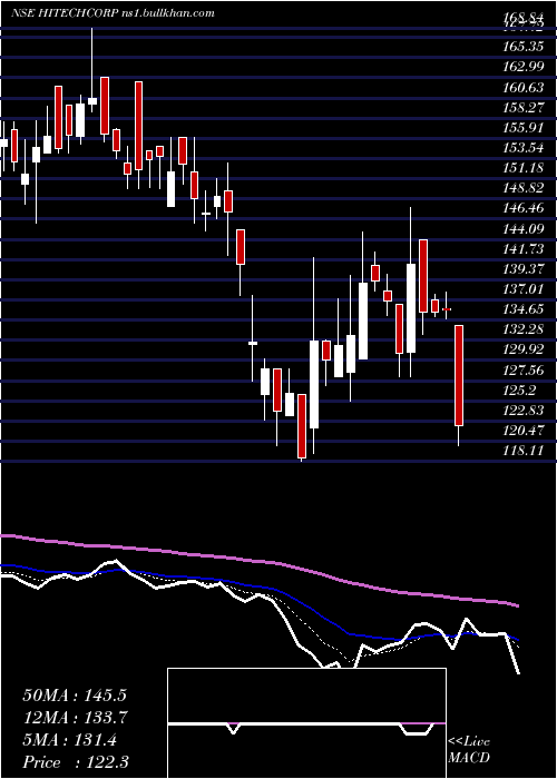  Daily chart HitechCorporation