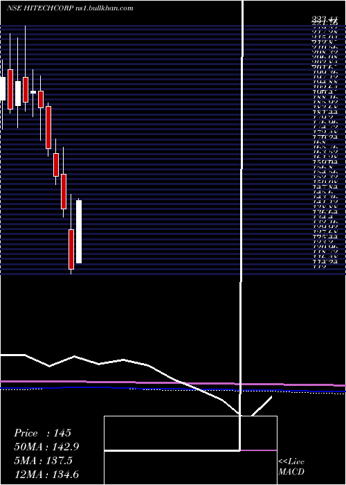  monthly chart HitechCorporation