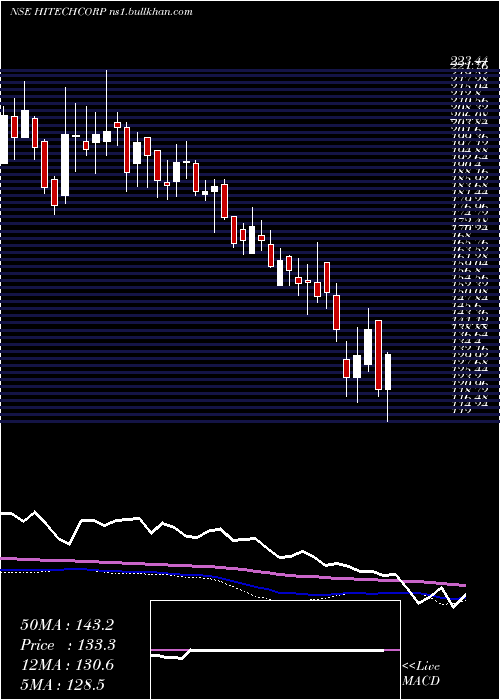  weekly chart HitechCorporation