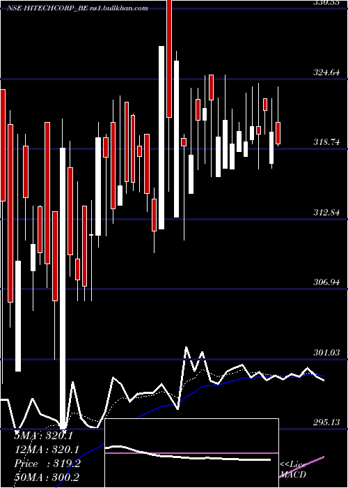  Daily chart HitechCorporation