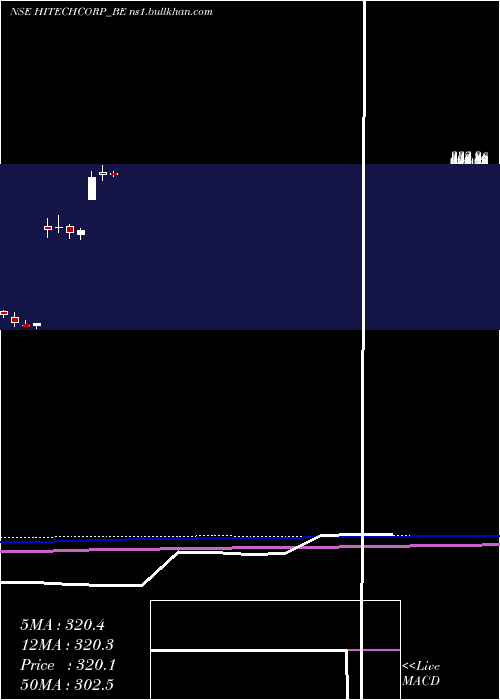  monthly chart HitechCorporation