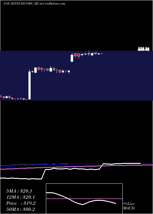  weekly chart HitechCorporation
