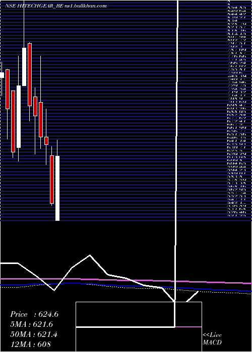  monthly chart HiTech