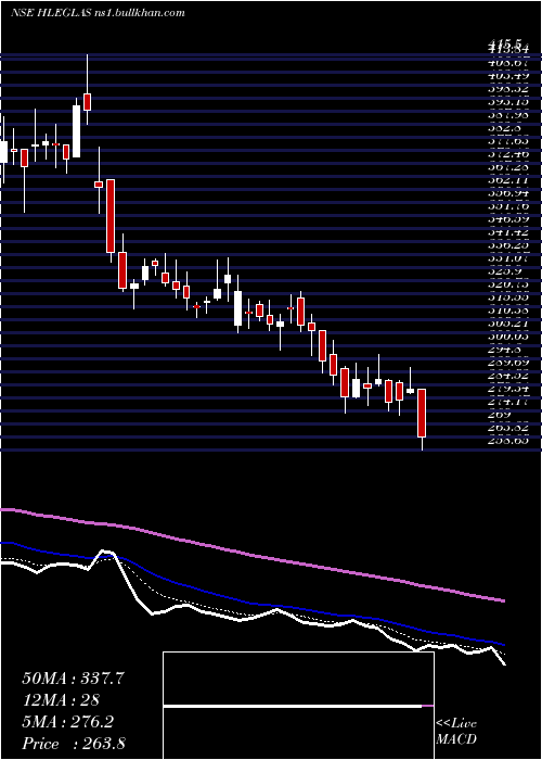  Daily chart HleGlascoat