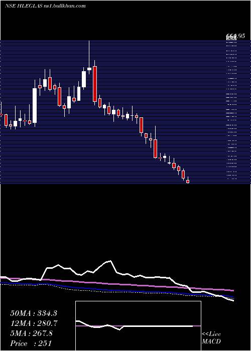  weekly chart HleGlascoat