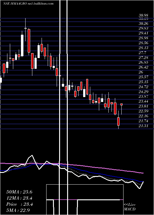  Daily chart HmaAgro
