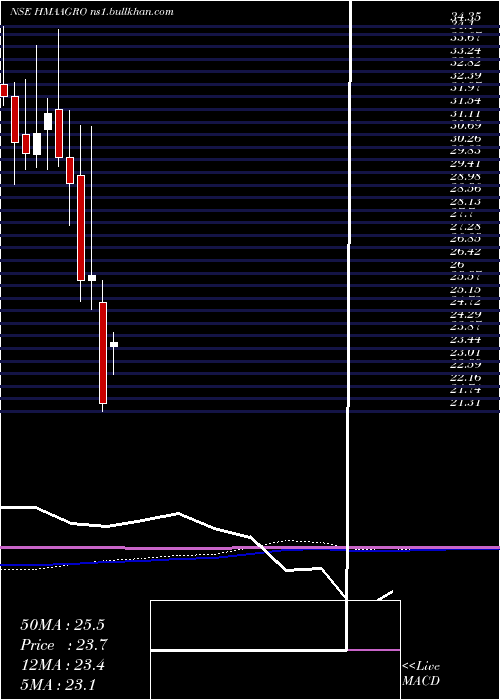  monthly chart HmaAgro
