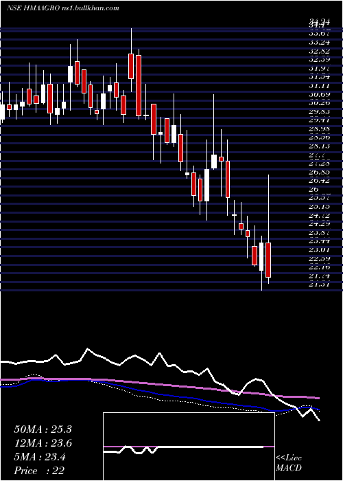  weekly chart HmaAgro