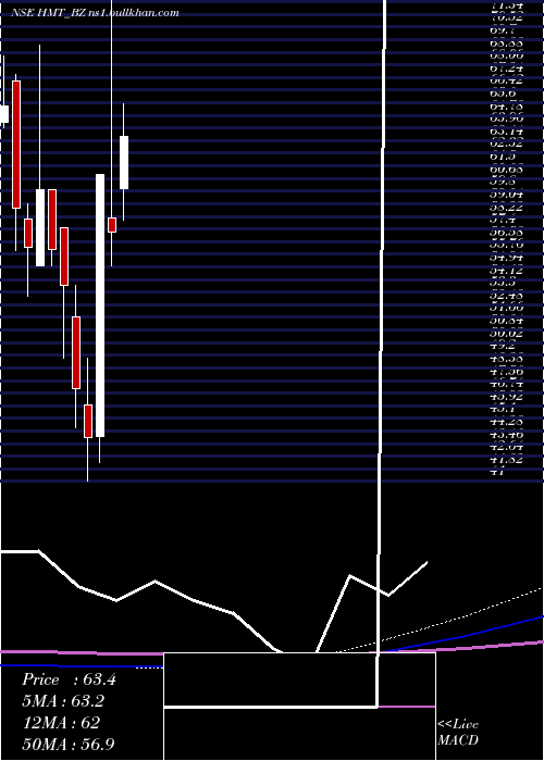  monthly chart Hmt