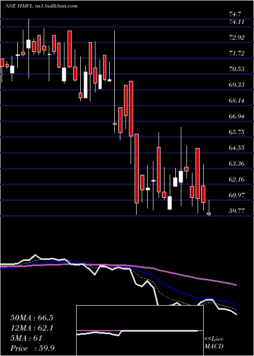  Daily chart HindustanMedia