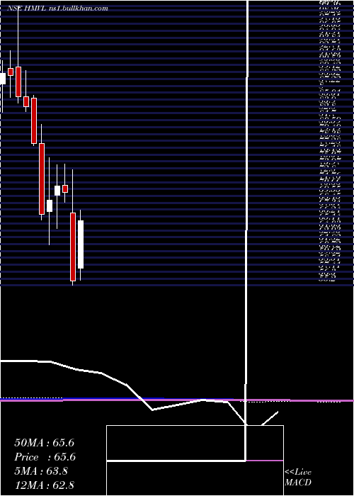  monthly chart HindustanMedia