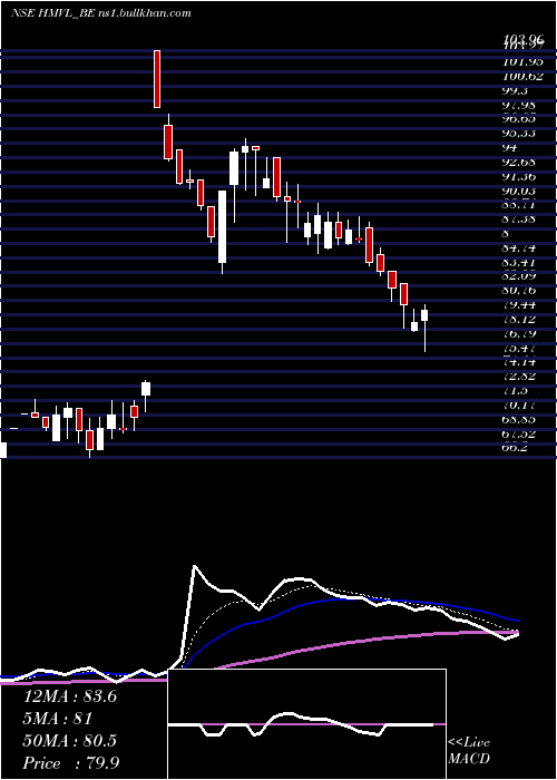  Daily chart HindustanMedia