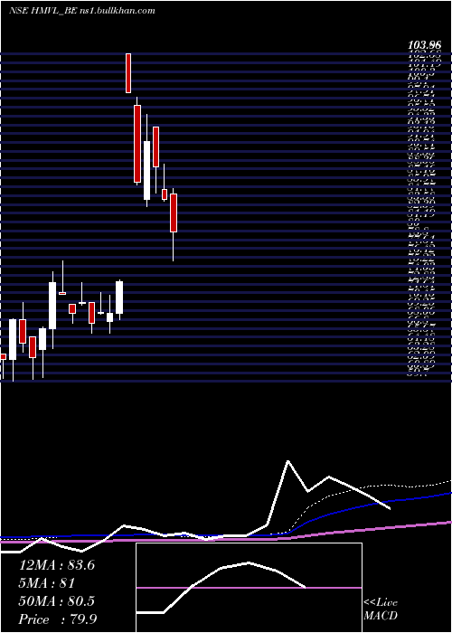  weekly chart HindustanMedia