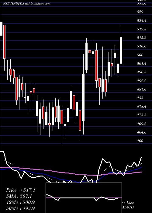  Daily chart HindustanFoods