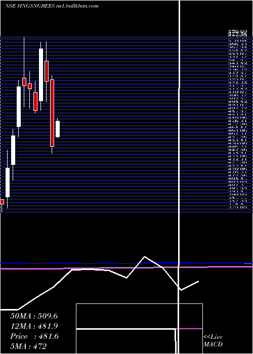  monthly chart GoldmanSachs