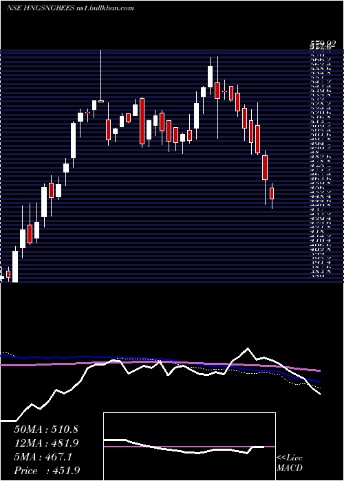  weekly chart GoldmanSachs
